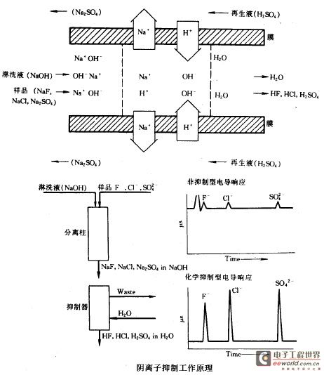 离子色谱检测器的工作原理