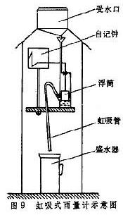 降水量测量仪器分类和工作原理HOBO记录仪