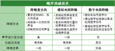 利用高性能语音捕获SoC提升智能手机及平板电脑等应用的语音辨识度[图]