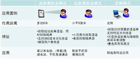 利用高性能语音捕获SoC提升智能手机及平板电脑等应用的语音辨识度[图]