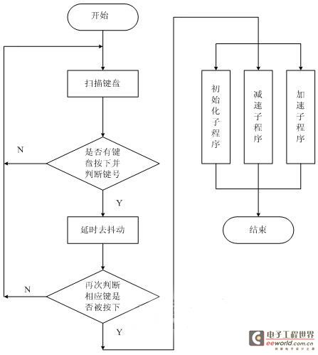 Main program flow chart