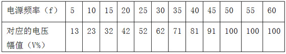 Modulation wave frequency and amplitude comparison table