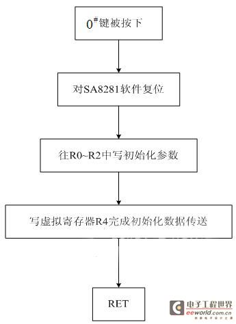 SA8281 initialization subroutine flow chart