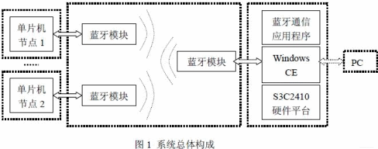 系统总体构成