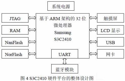 硬件平台的整体设计图