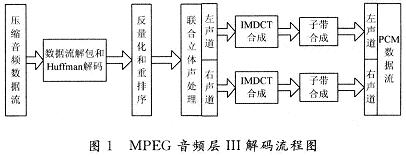 MP3 decoding algorithm flow