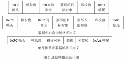 通信帧格式设计