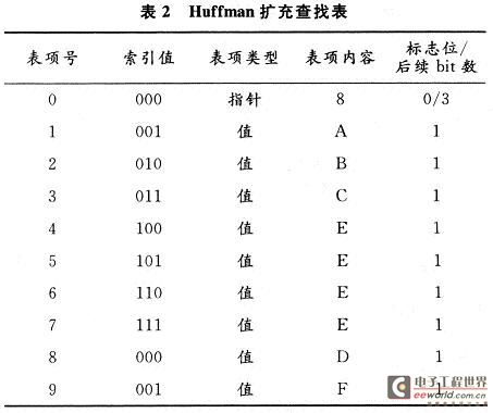 Huffman augmented lookup table