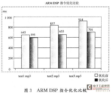 Decoding analysis results of three MP3 songs