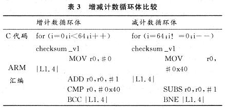 Increase and decrease count loop body comparison