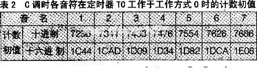 Initial count value