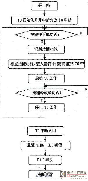 System software flow chart