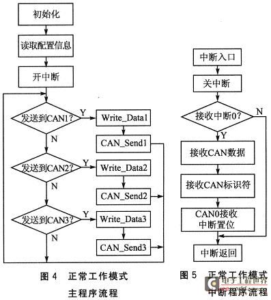 系统主程序和中断程序流程