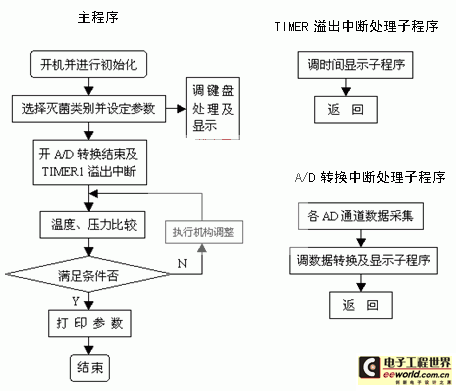 Program Flow