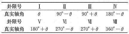 真实轴角D在各卦限与