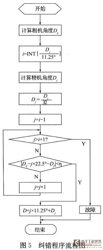 纠错程序流程