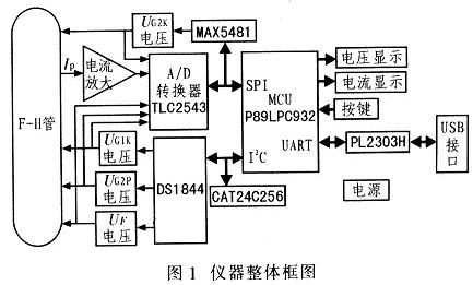 Overall block diagram of the instrument