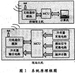 工作原理