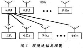 系统的工作原理