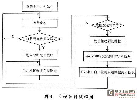 Software flow of controlling AD7390 through serial port