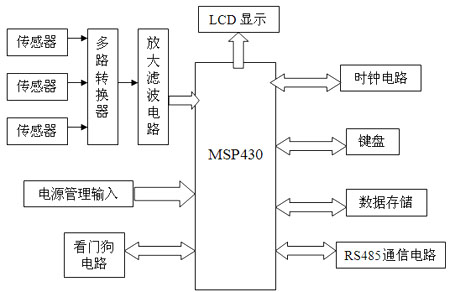 Hardware block diagram of energy meter