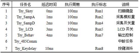 Task Properties Table