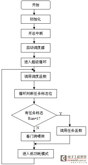 Intelligent terminal main program flow chart