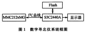 System block diagram of the north finder