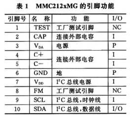 Pin Functions of MMC212xMG