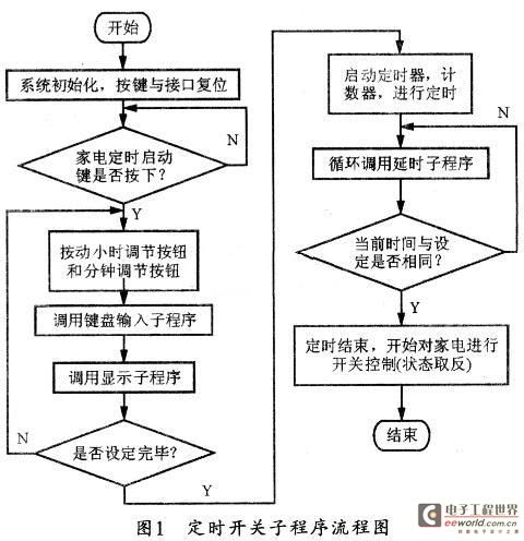 子程序流程图