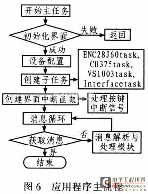 应用程序主流程