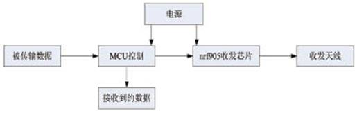  无线收发电路系统组成框图