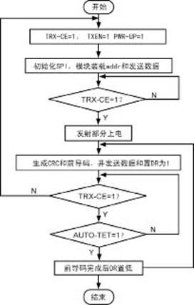 发射数据流程