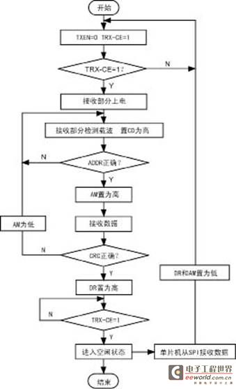 接收数据流程图