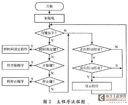 Main program flow chart