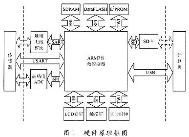 系统的整体硬件结构