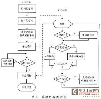 采样任务流程图