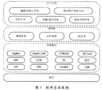 系统总体的软件架构