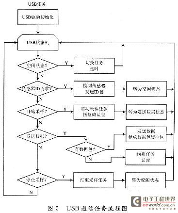 USB通信任务流程图