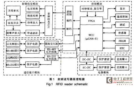 射频读写器原理框图