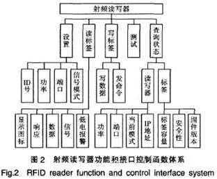 射频读写器对外提供的功能和接口控制函数体系