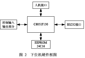 下位机硬件框图