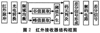 Infrared receiver block diagram