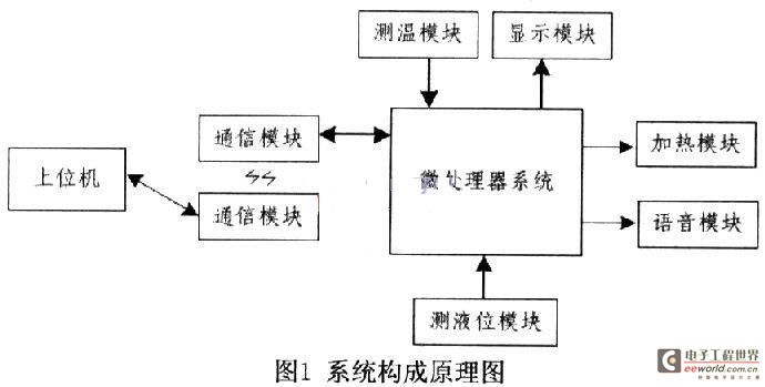 系统构成