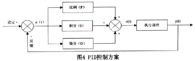 控制方案