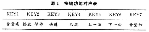 Keyboard control unit corresponding function