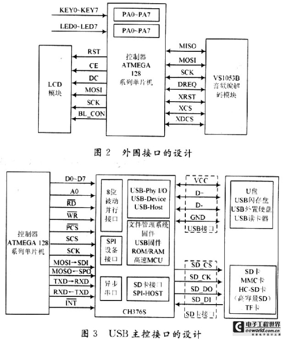 Peripheral Interface