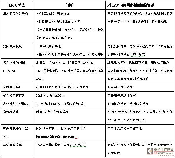 变频控制用的8位MCU特点