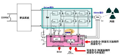 HS/DC-8系统构成