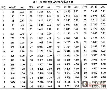 实验所测得A